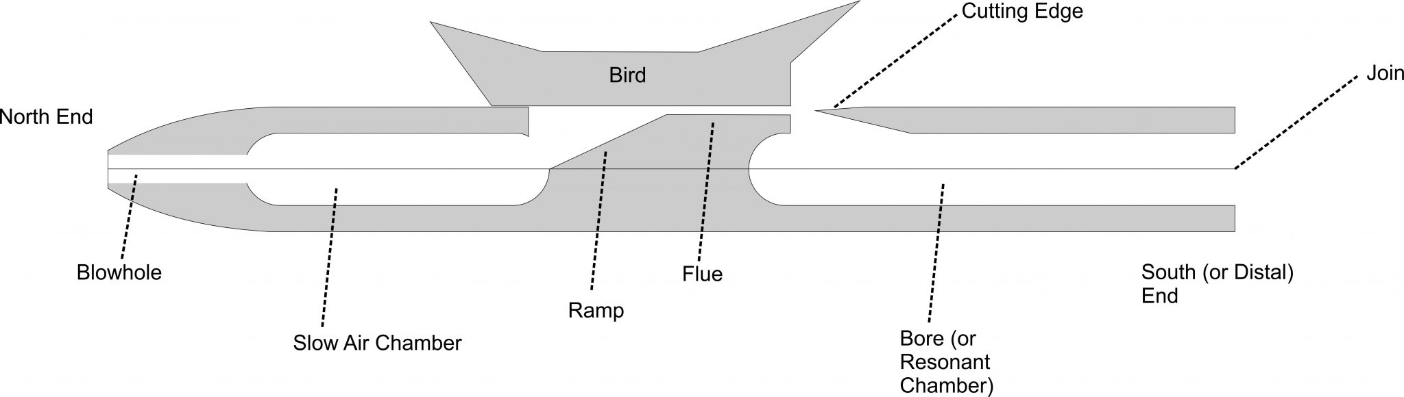 So how does it all work? Stonelaughter Flutes